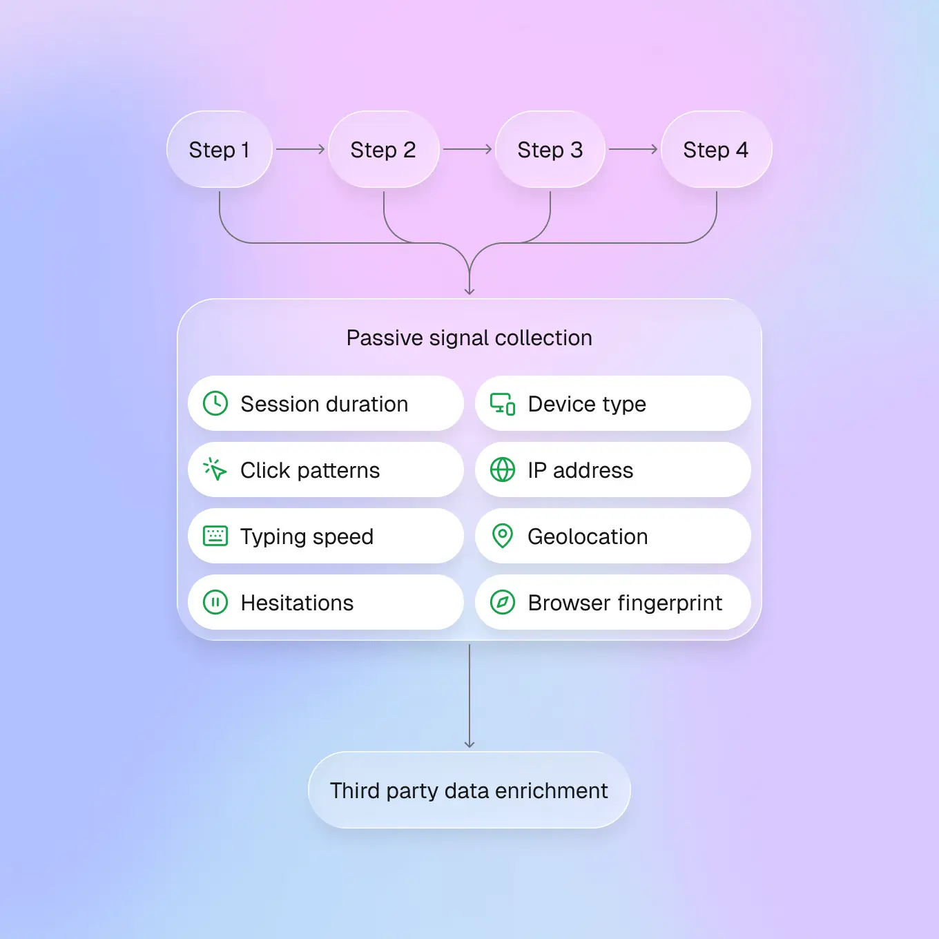 Collect signals automatically