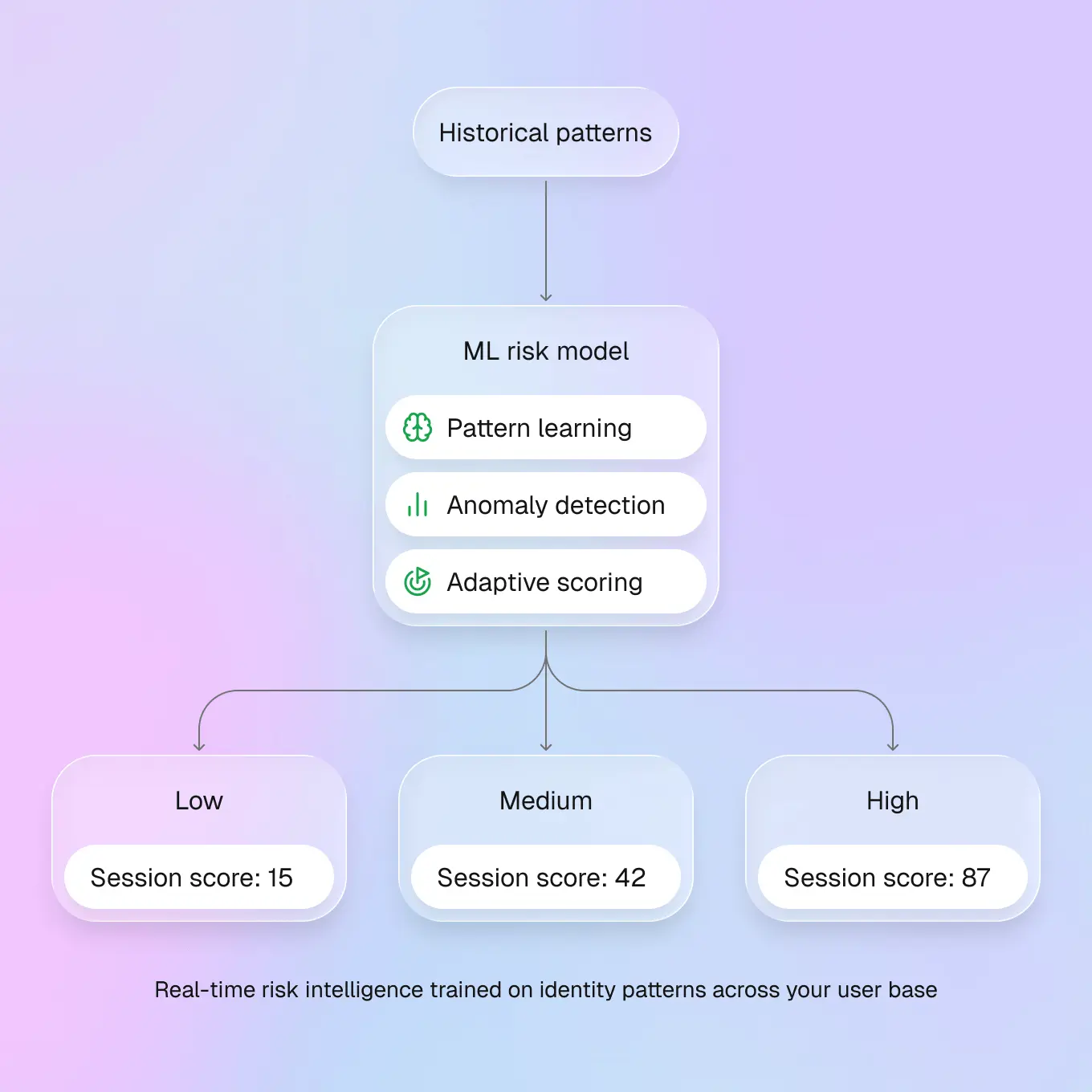 Folio risk intelligence engine analyzing transaction patterns for fraud detection