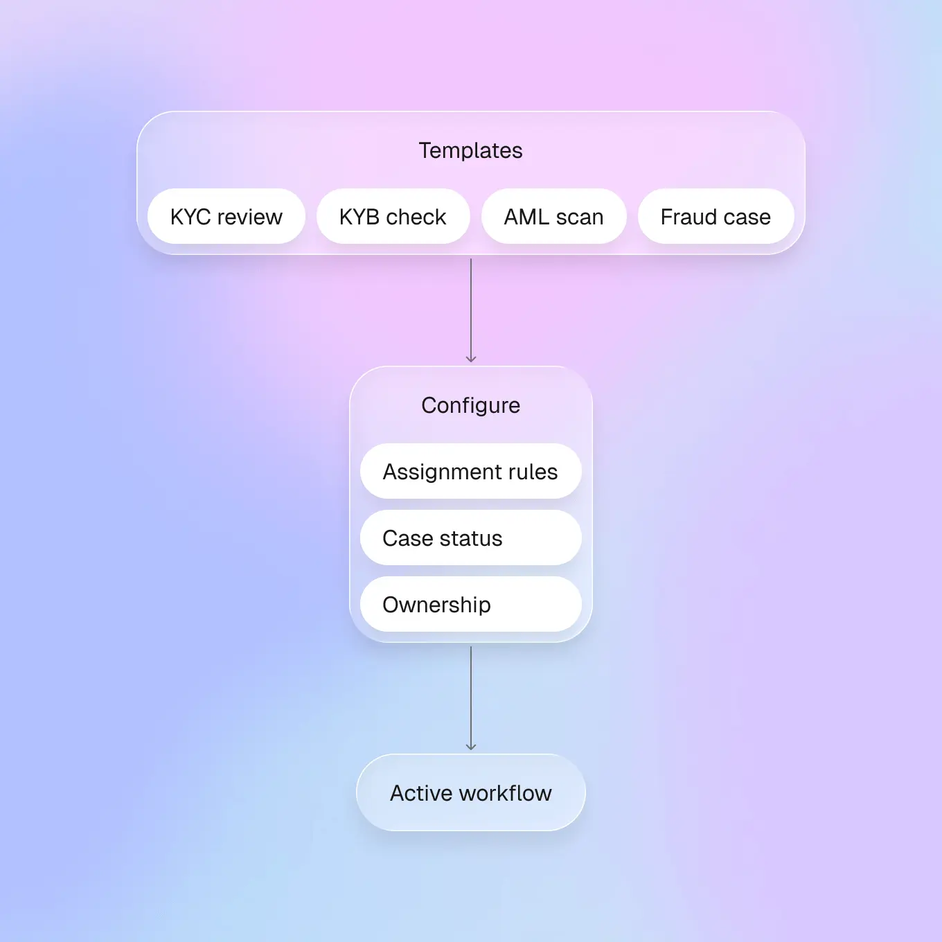 Set up review workflows